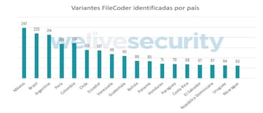 ESET: México, segundo lugar en secuestro virtual de América Latina