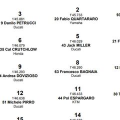 Resultados MotoGP: parrilla de salida para el GP de Italia