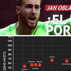 El impactante dato que corona a Oblak como el mejor: multiplica a Courtois, Alisson, Neuer...