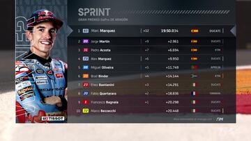 Resultados MotoGP: parrilla de salida y clasificación del esprint en Aragón