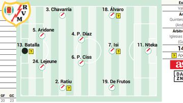 Alineación posible del Rayo ante el Valencia en LaLiga EA Sports