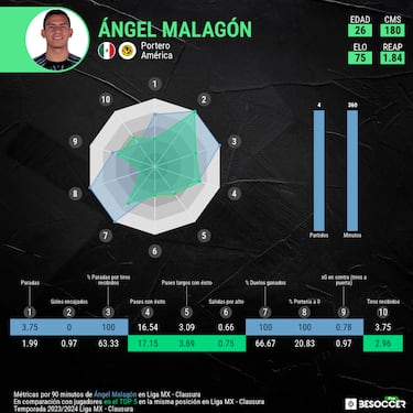 Luis Malagón, la ‘muralla’ del América y de la Liga MX