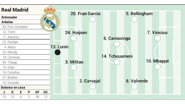 Alineación confirmada del Real Madrid contra el Girona en LaLiga EA Sports