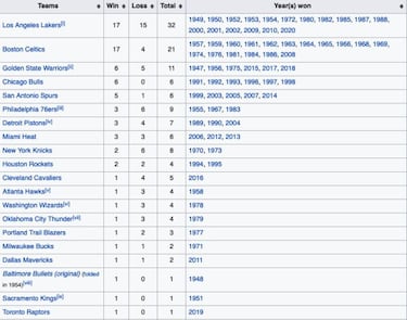 Who has won the NBA every year? Full list of winners