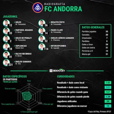 El Andorra de Piqué, a cinco partidos de Segunda División
