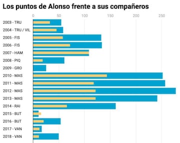 Los puntos de Fernando Alonso frente a sus compañeros de equipo.