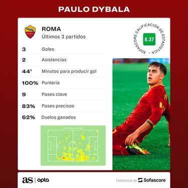 Dybala, general romano