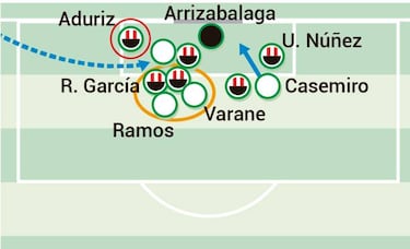Los centrales, Casemiro y el poder aéreo del Athletic