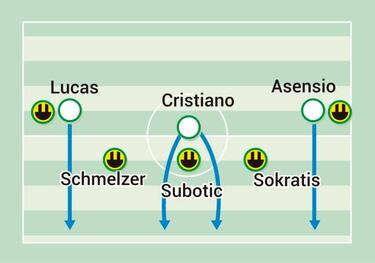 Exigencia para Cristiano ante la línea adelantada del Borussia