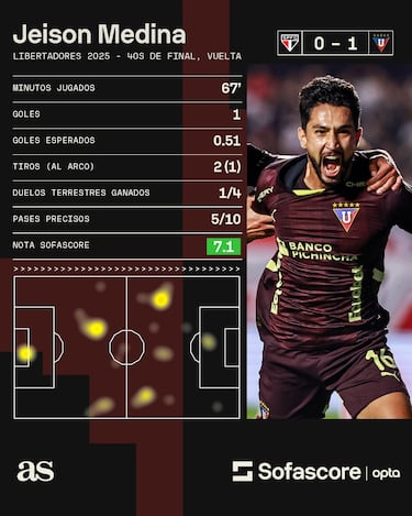 Liga de Quito, semifinalista de la Copa Libertadores con gol de Jeison Medina