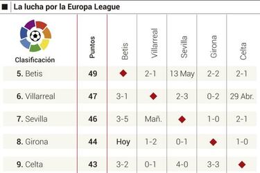 Duelos por la Europa League: Girona-Betis y Sevilla-Villarreal