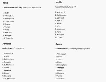 ¿A quién votó cada periodista para el Balón de Oro 2024?