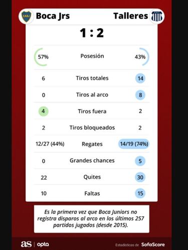 Boca, a cero por primera vez desde el año 2015