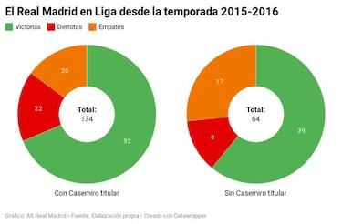 Esperando a Casemiro