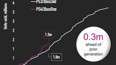 PS4 y Xbox One venden más que Xbox 360 y PS3 en España