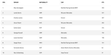 Resultados F1: clasificaci車n de la carrera en Brasil y Mundial