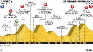 Perfil de la 10ª etapa del Tour de Francia 2018 entre Annecy y Le Grand Bornand.