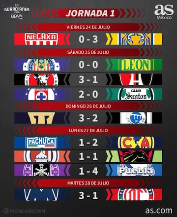 Partidos y resultados de la jornada 1, Liga MX