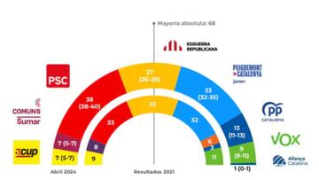 Encuesta 40db: el PSC ganaría en Cataluña; el PP, cuarta fuerza