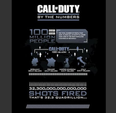 100 millones de jugadores de Call of Duty