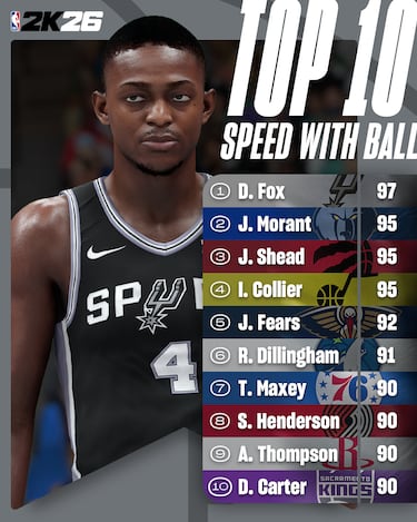 Estos son los 100 mejores jugadores de NBA 2K26 y los mejores triplistas, defensores, pívots, españoles...