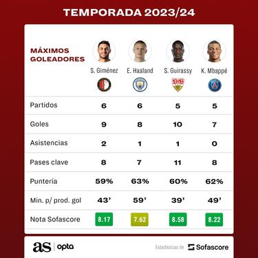 Santiago Giménez, en la élite de los goleadores de Europa