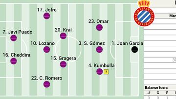 Alineación posible del Espanyol ante el Betis en LaLiga EA Sports