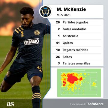 Los números de Mark McKenzie en la temporada 2020 de la MLS. Vía: SofaScore.