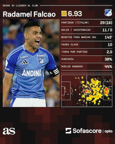 Fin del sueño: Radamel Falcao se va de Millonarios
