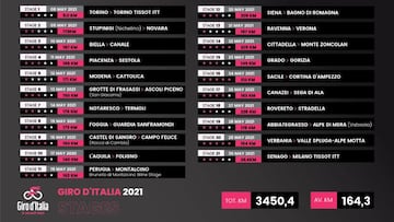Lista de etapas del Giro de Italia 2021.