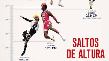 Cristiano Ronaldo, entre los saltos históricos del deporte