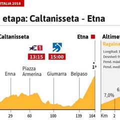La etapa del día en el Giro: llega el Etna, el primer test serio de montaña