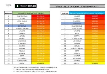 Seedorf muestra a la afición el rendimiento físico del Deportivo