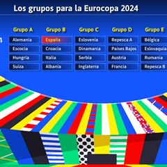 Sorteo de la Eurocopa 2024: grupos, cuadros, cruces y calendario