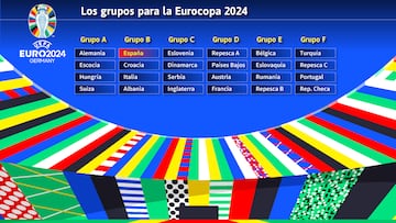 Los grupos de la Eurocopa.