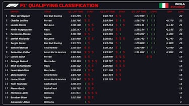 Resultados F1: parrilla de salida de la carrera al esprint en ?mola