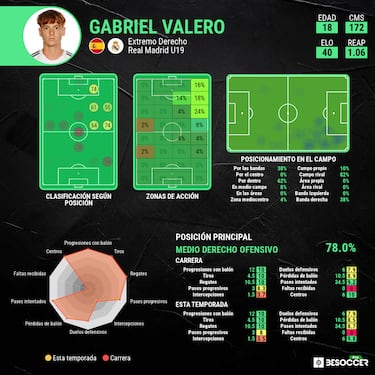 El Madrid blinda a Gabri Valero hasta 2030