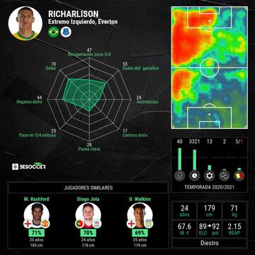 Richarlison, la pasada temporada.