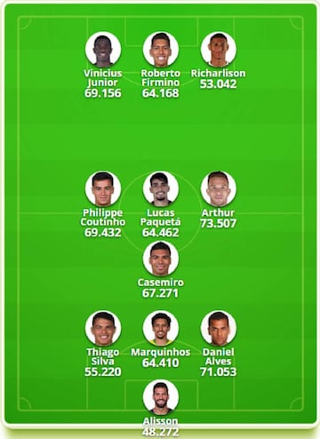 El once de Brasil más votado en Esporte Interativo.