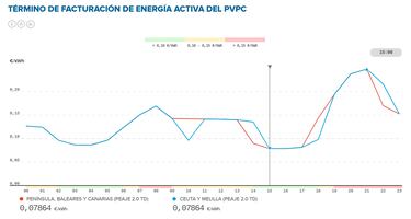 Precio de la luz por horas, 17 de abril | ¿Cuándo es más barato y cuándo es más caro el kWh?