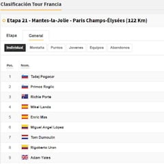 Clasificación general Tour de Francia 2020: ganador, podium y posiciones