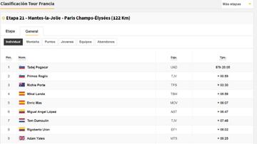 Clasificación general Tour de Francia 2020: ganador, podium y posiciones