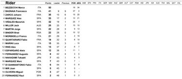 Resultados MotoGP: clasificación del GP de Argentina