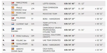 Clasificación de la 12º etapa de la Vuelta a España 2017.