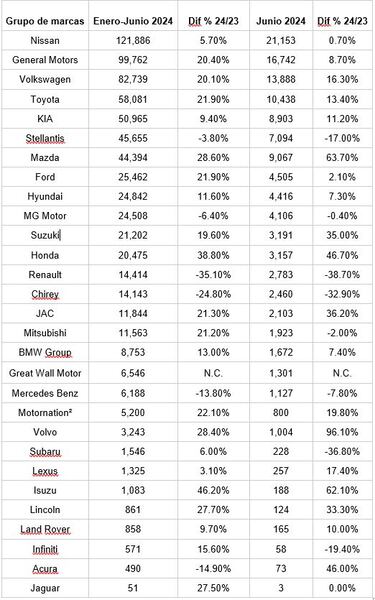 Ventas de autos en México, primer semestre 2024: Ranking por fabricantes