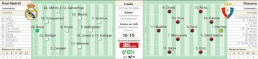 Posible alineaci¨®n del Real Madrid contra Osasuna en LaLiga EA Sports