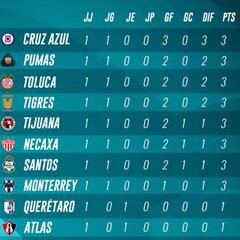 La tabla general de la Liga MX tras la jornada 1 del Apertura 2018