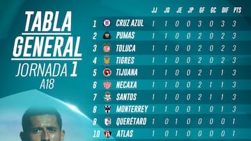 La tabla general de la Liga MX tras la jornada 1 del Apertura 2018