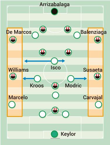 Los centrales, Casemiro y el poder aéreo del Athletic