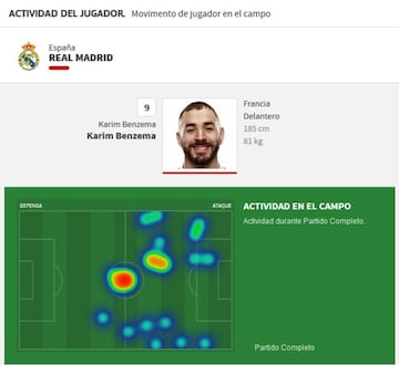 Estadísticas y mapa de calor de Benzema ante el Sevilla